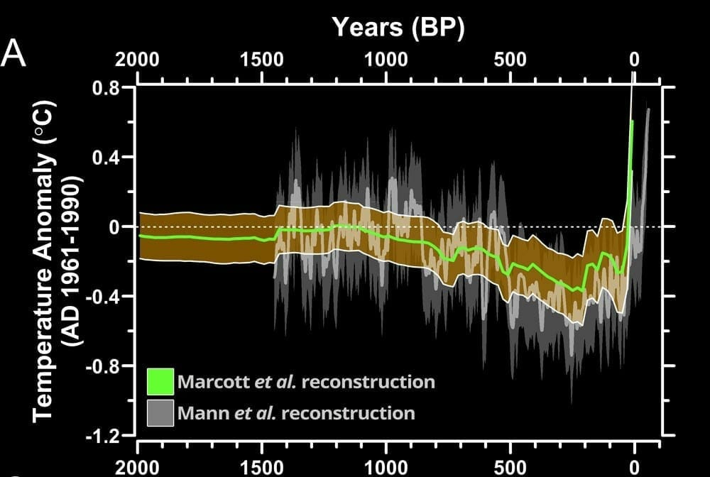 Global temperatures over the last 2000 years | lpp fusion
